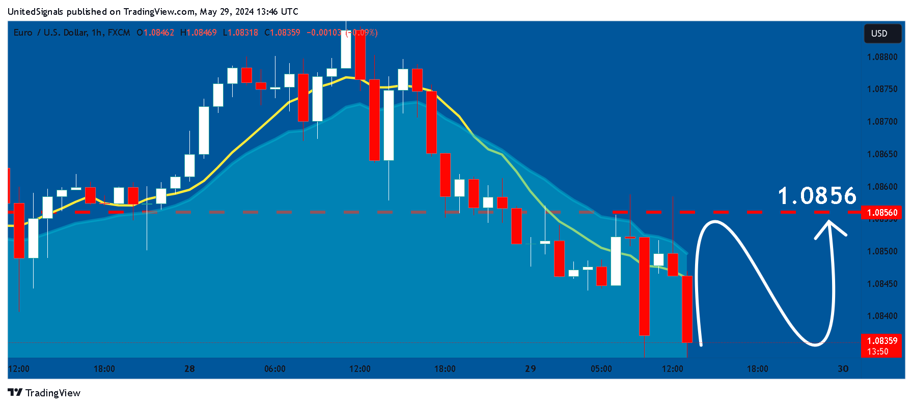 FX:EURUSD Chart Image by UnitedSignals