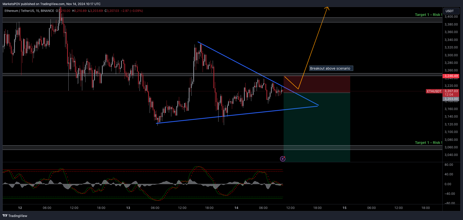BINANCE:ETHUSDT Chart Image by MarketsPOV