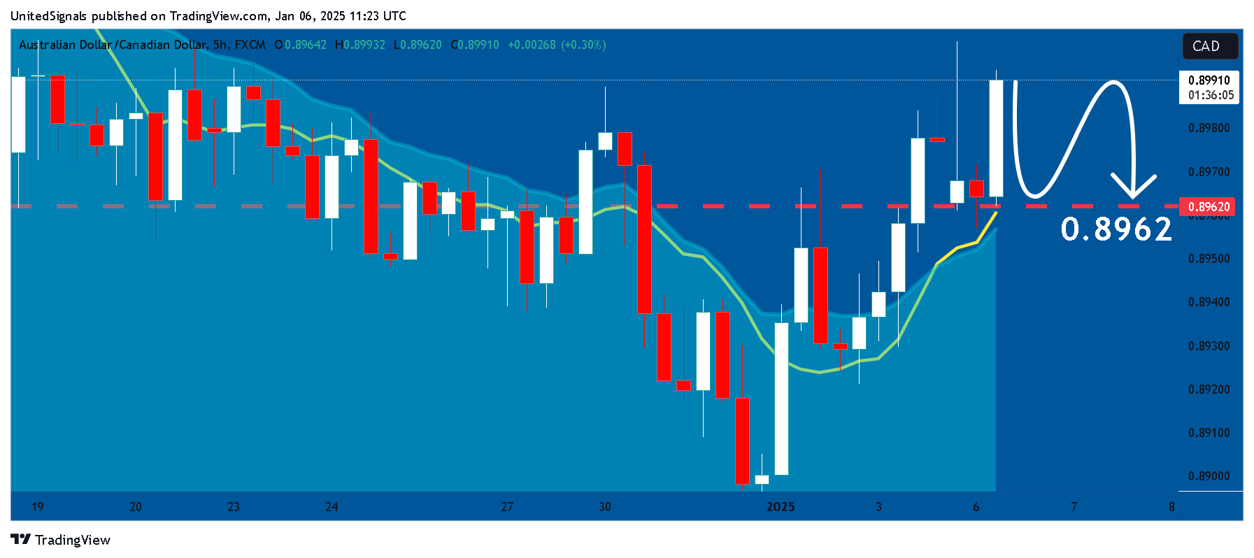 FX:AUDCAD Chart Image by UnitedSignals