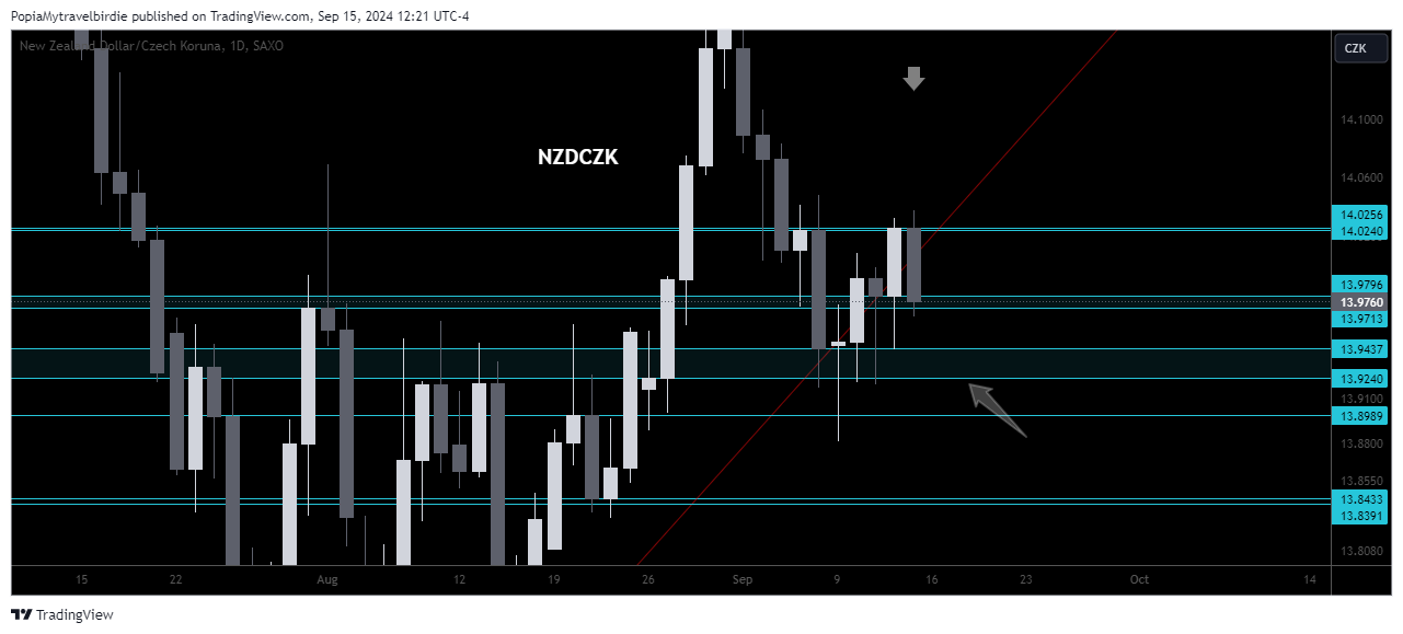 SAXO:NZDCZK Chart Image by PopiaMytravelbirdie