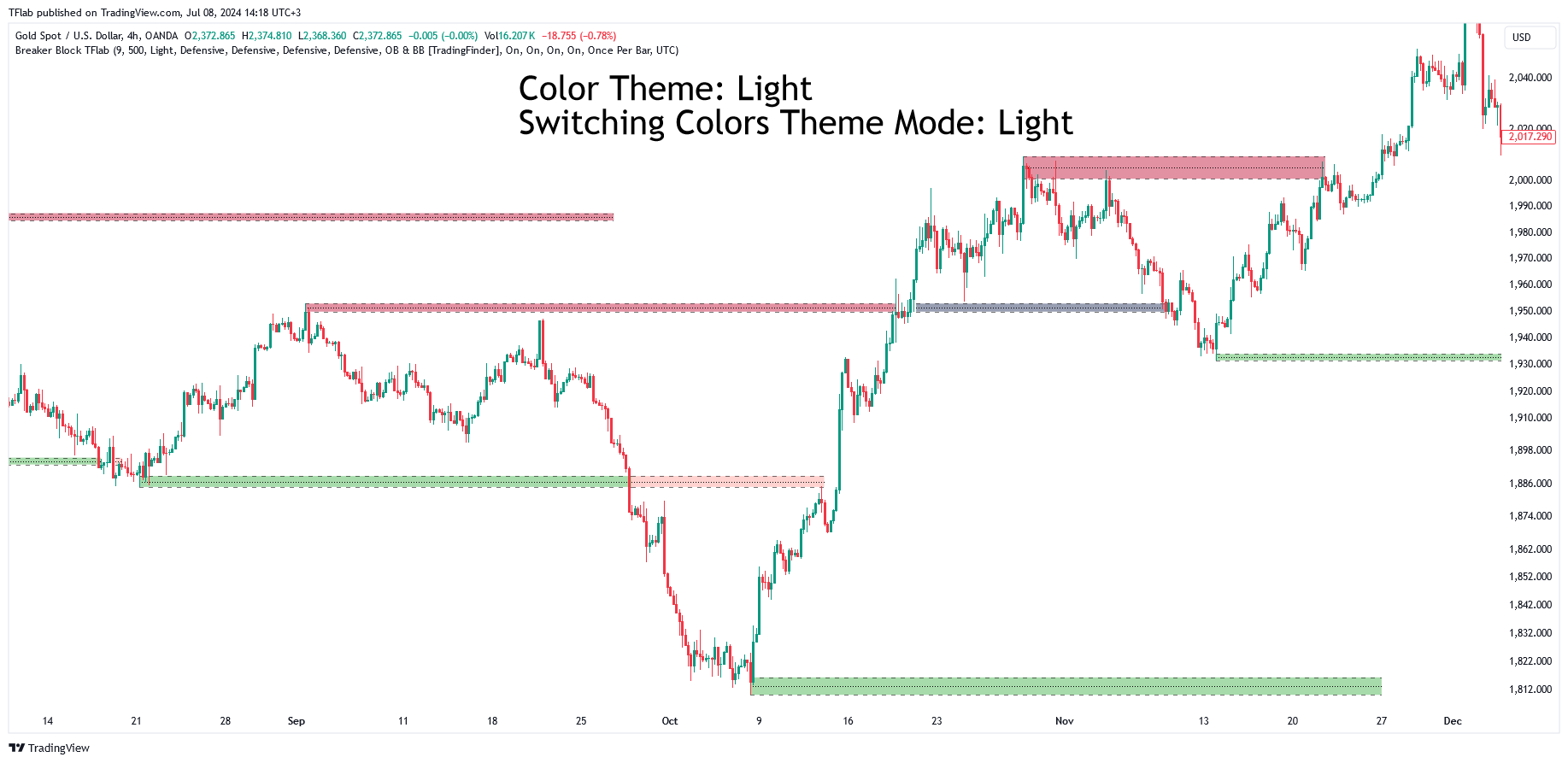 OANDA:XAUUSD Chart Image by TFlab
