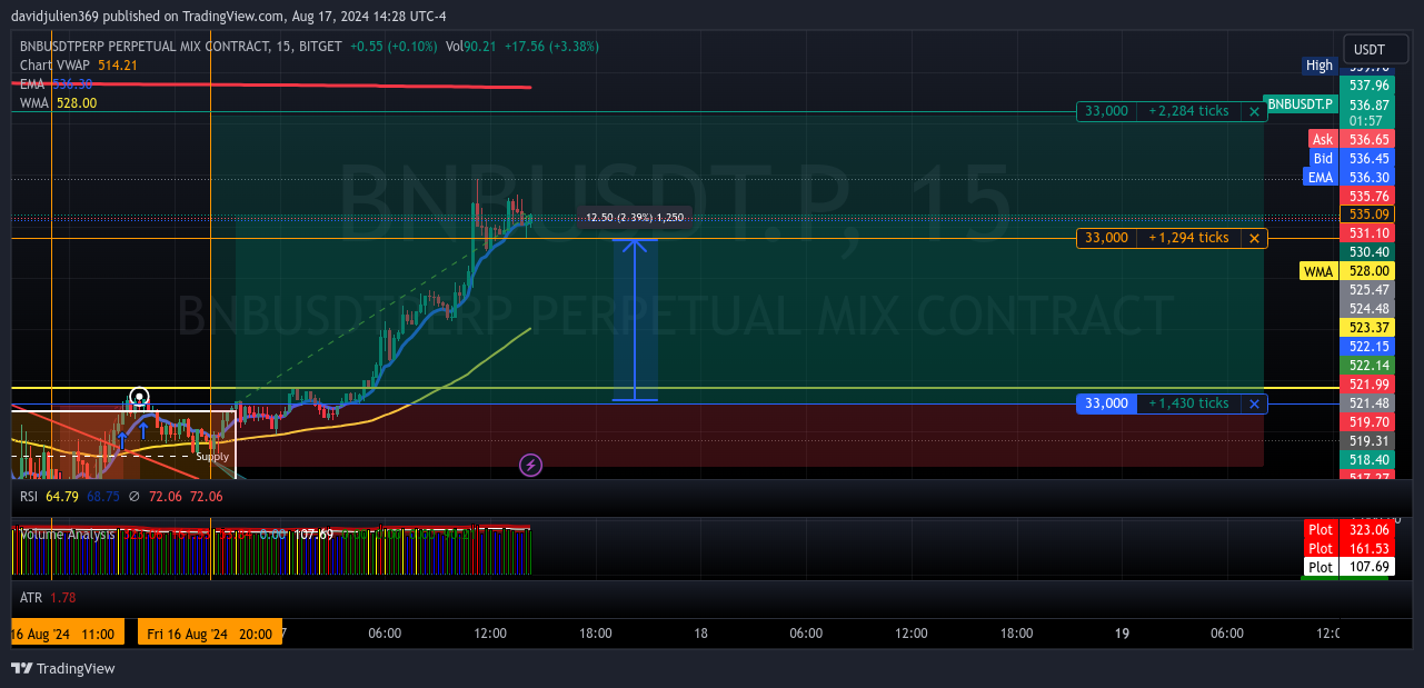 BITGET:BNBUSDT.P Chart Image by davidjulien369