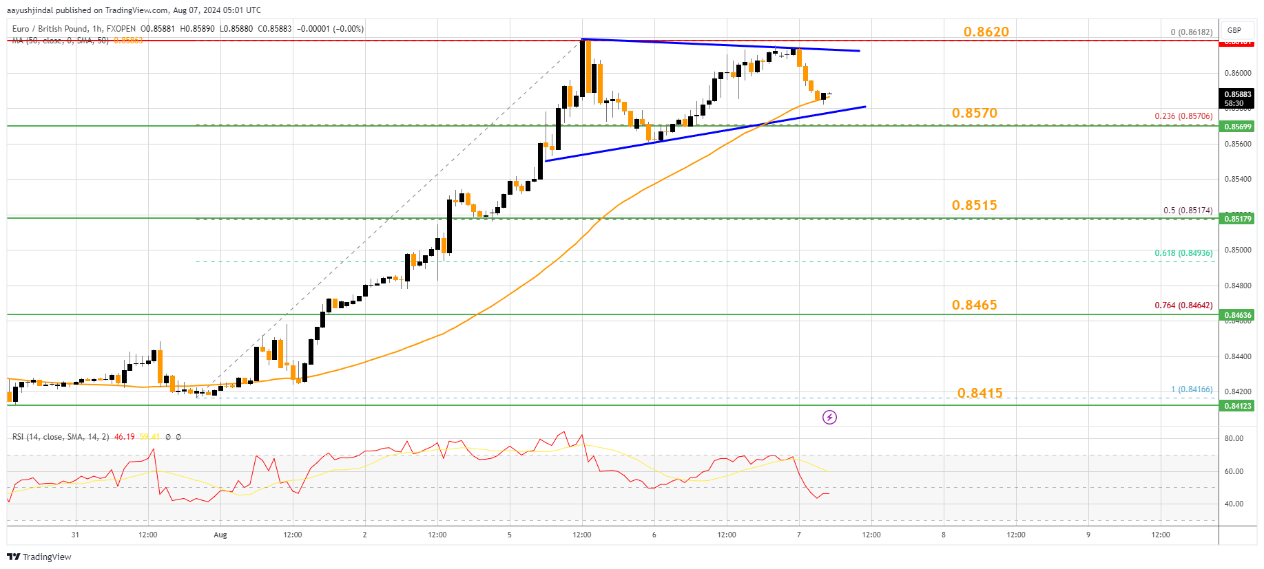 FXOPEN:EURGBP Chart Image by aayushjindal