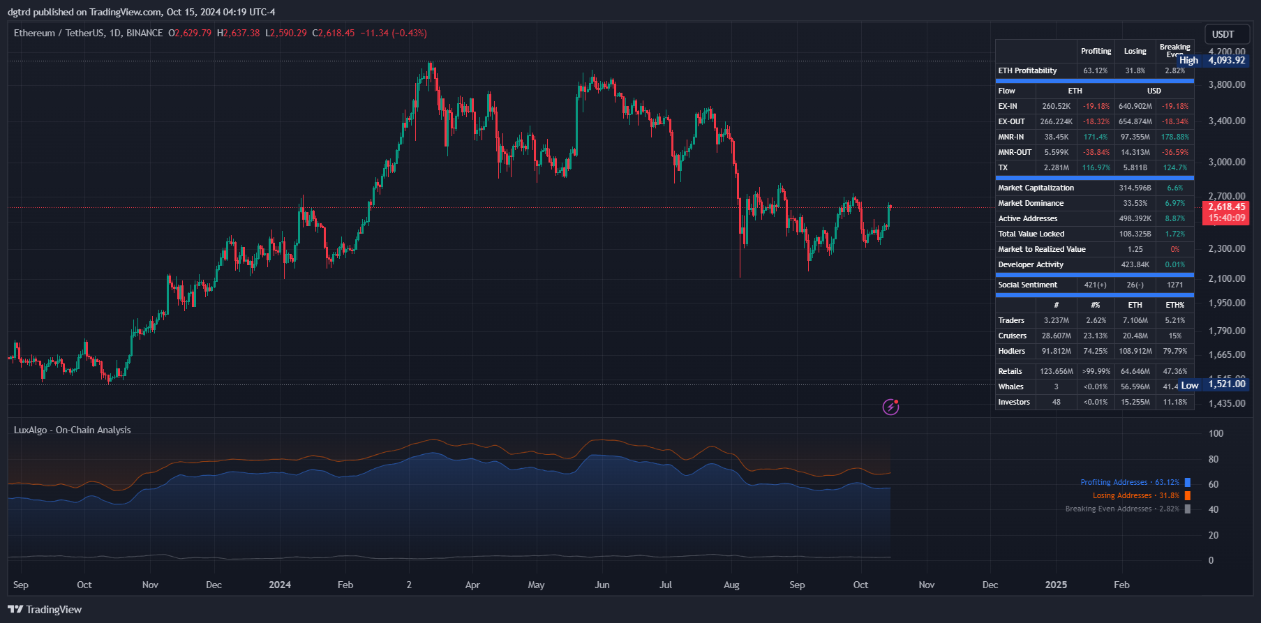 BINANCE:ETHUSDT Chart Image by dgtrd