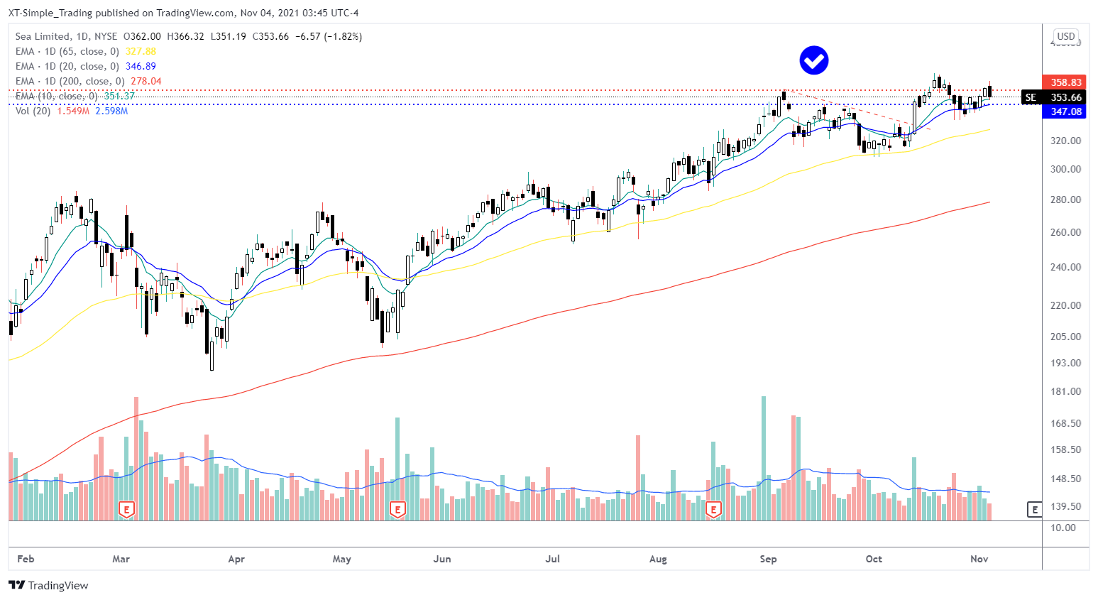 NYSE:SE Chart Image by XT-Simple_Trading