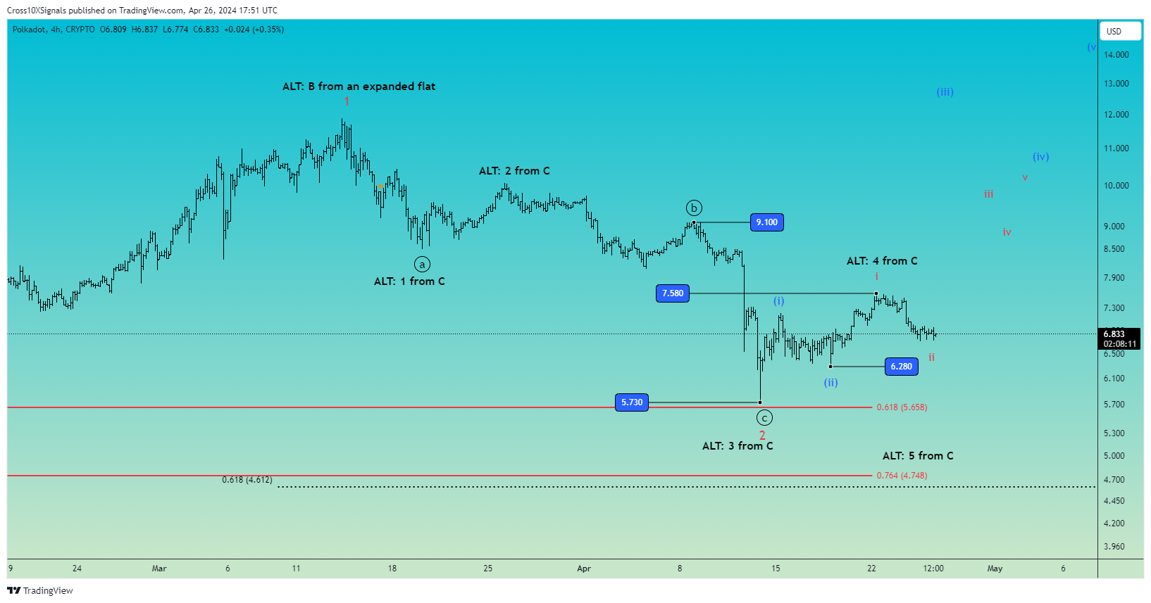 CRYPTO:DOTUSD Chart Image by Cross10XSignals