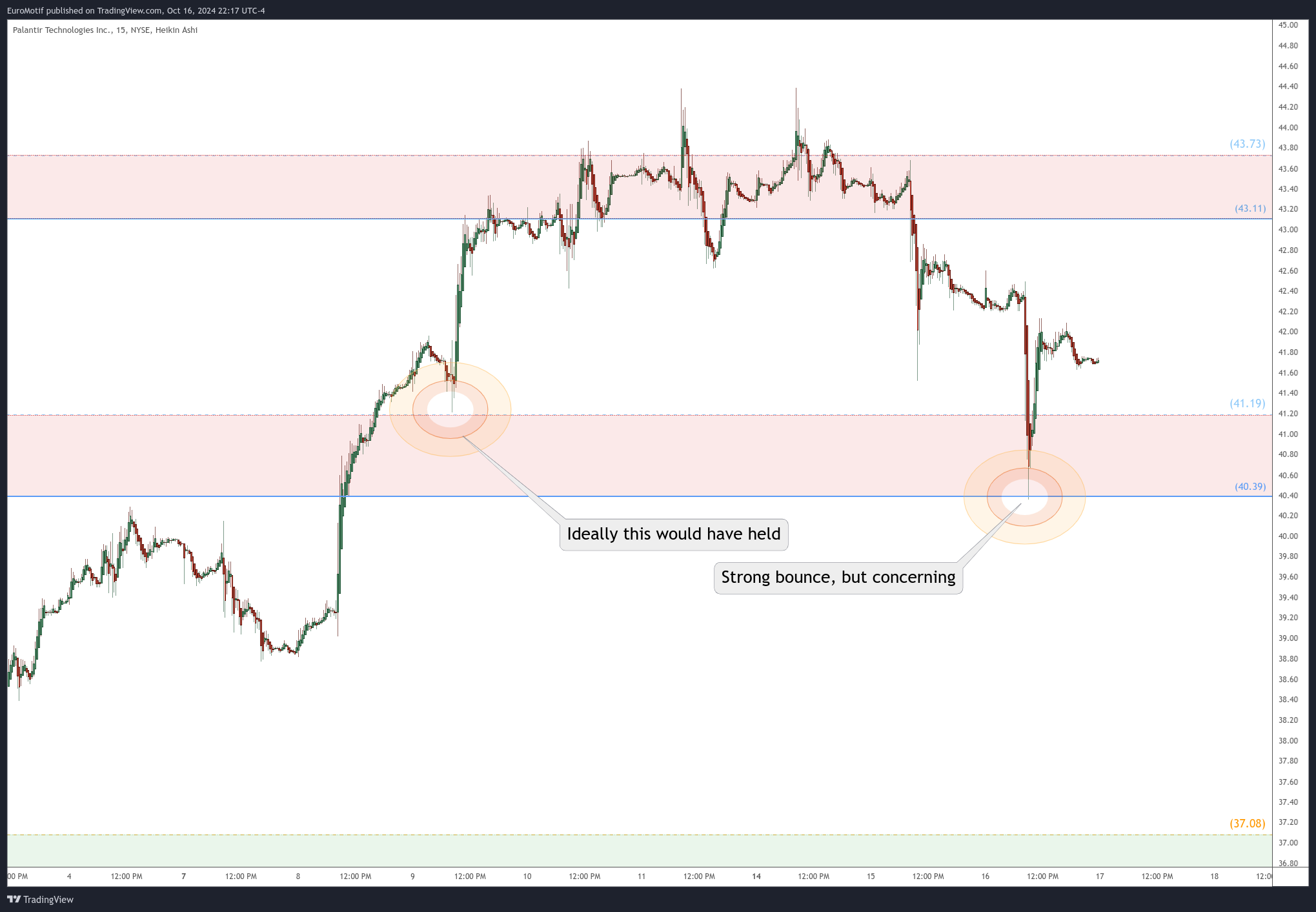 BATS:PLTR Chart Image by EuroMotif