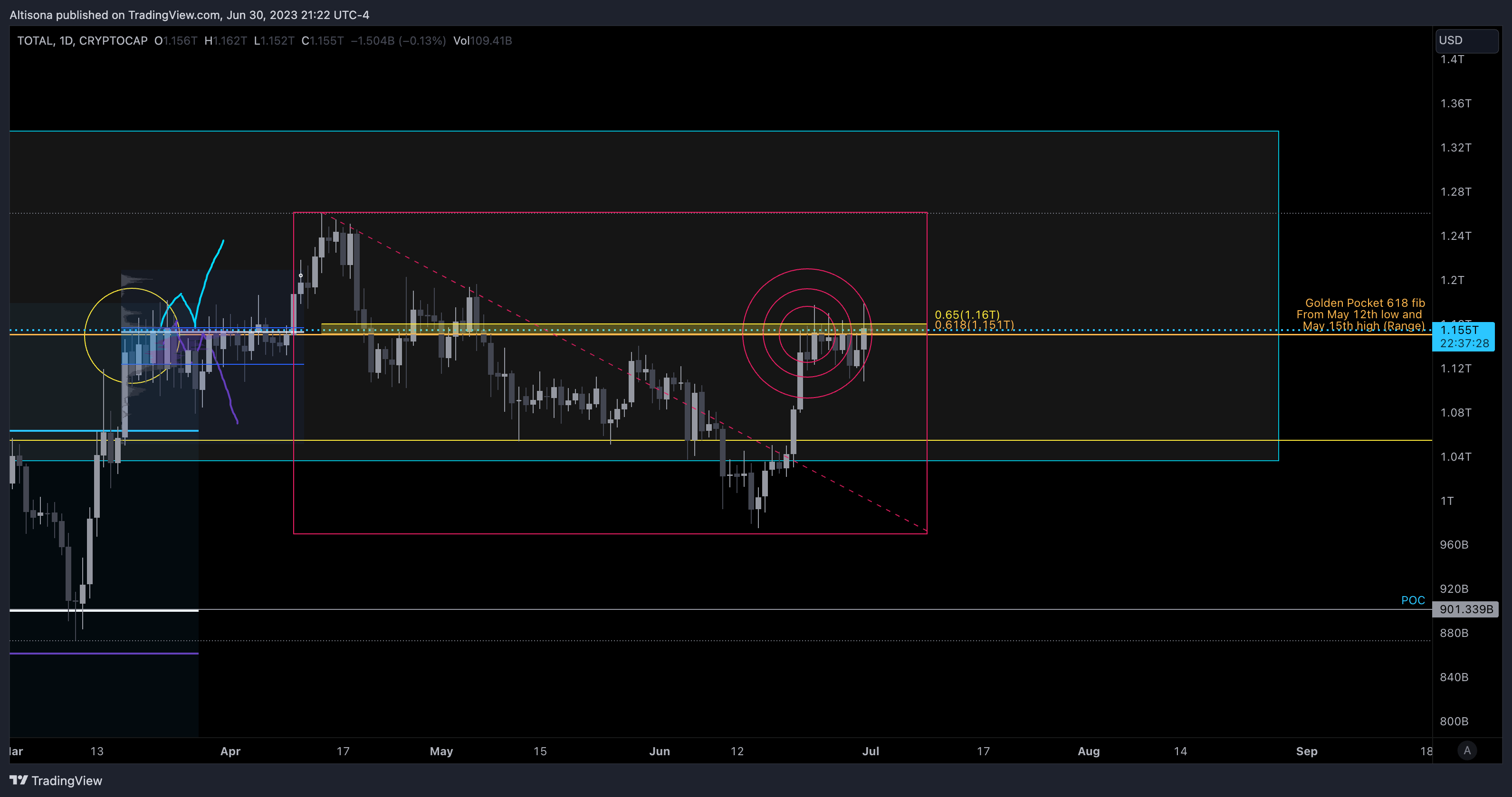 CRYPTOCAP:TOTAL Chart Image by Altisona