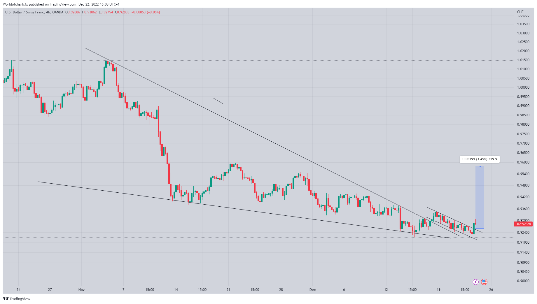 OANDA:USDCHF Chart Image by Worldofchartsfx