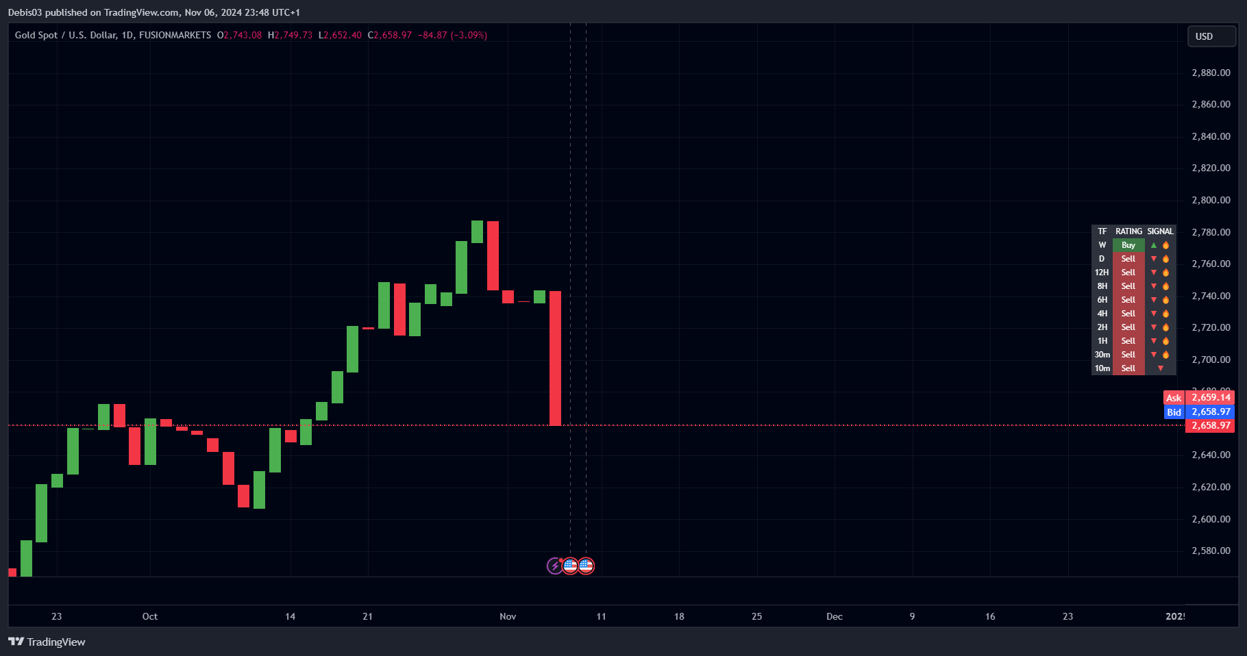 FUSIONMARKETS:XAUUSD Chart Image by Debis03