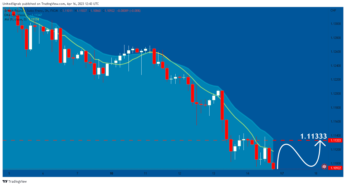 FX:GBPCHF Chart Image by UnitedSignals