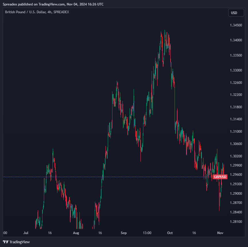 SPREADEX:GBPUSD Chart Image by Spreadex