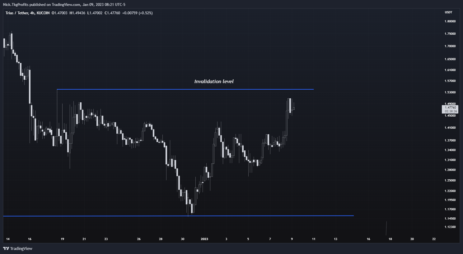 KUCOIN:TRIASUSDT Chart Image by Nick.TkgProfits