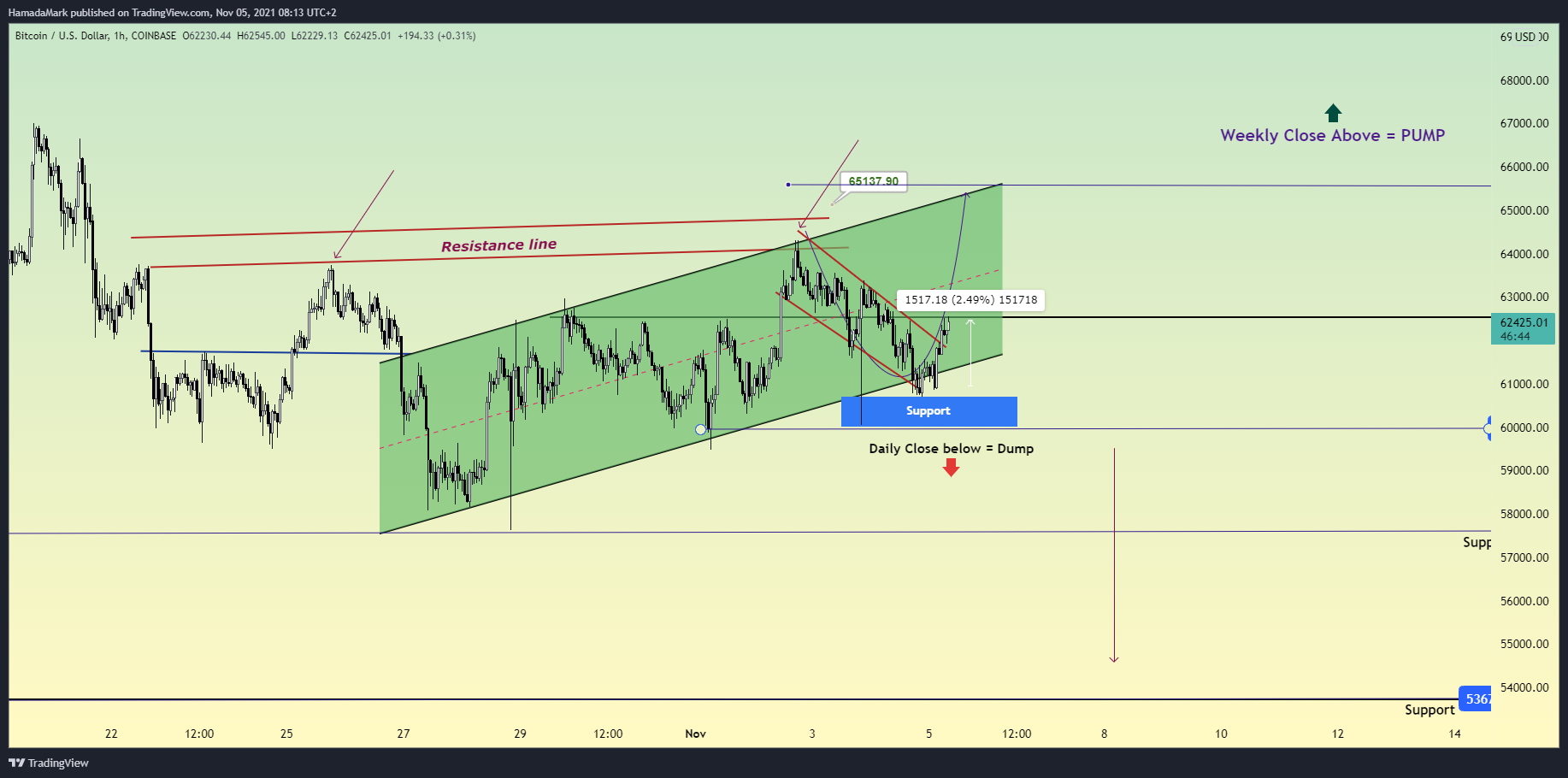 COINBASE:BTCUSD Chart Image by HamadaMark