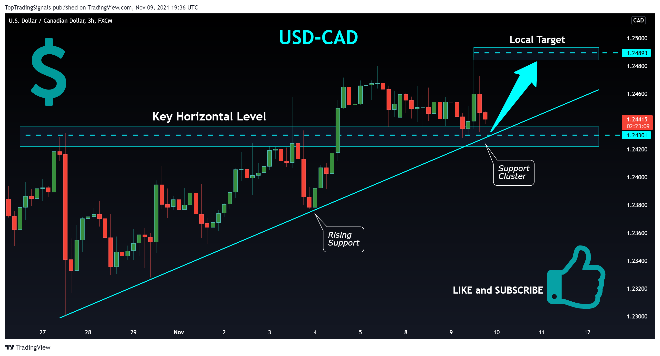 FX:USDCAD Chart Image by TopTradingSignals