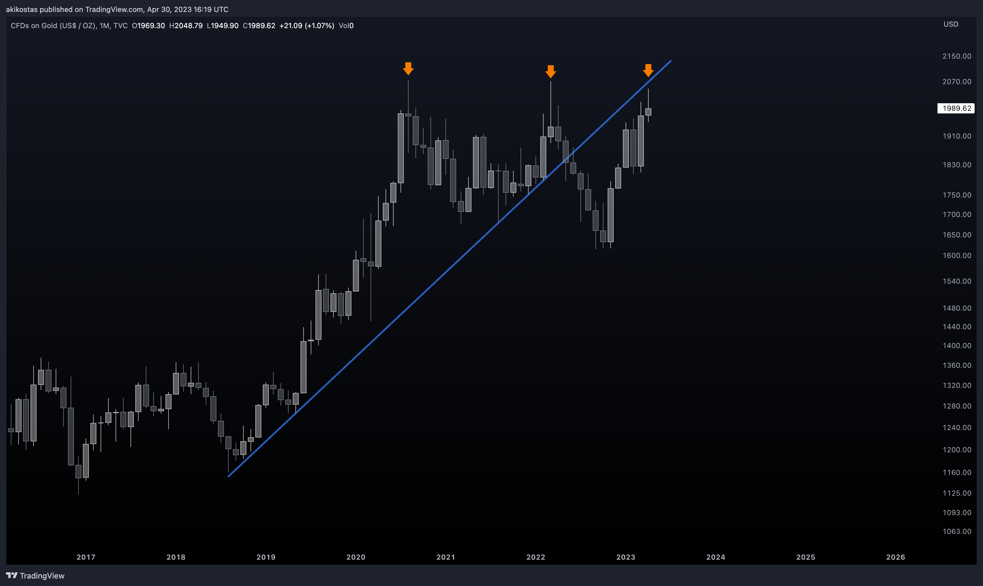 TVC:GOLD Chart Image by akikostas