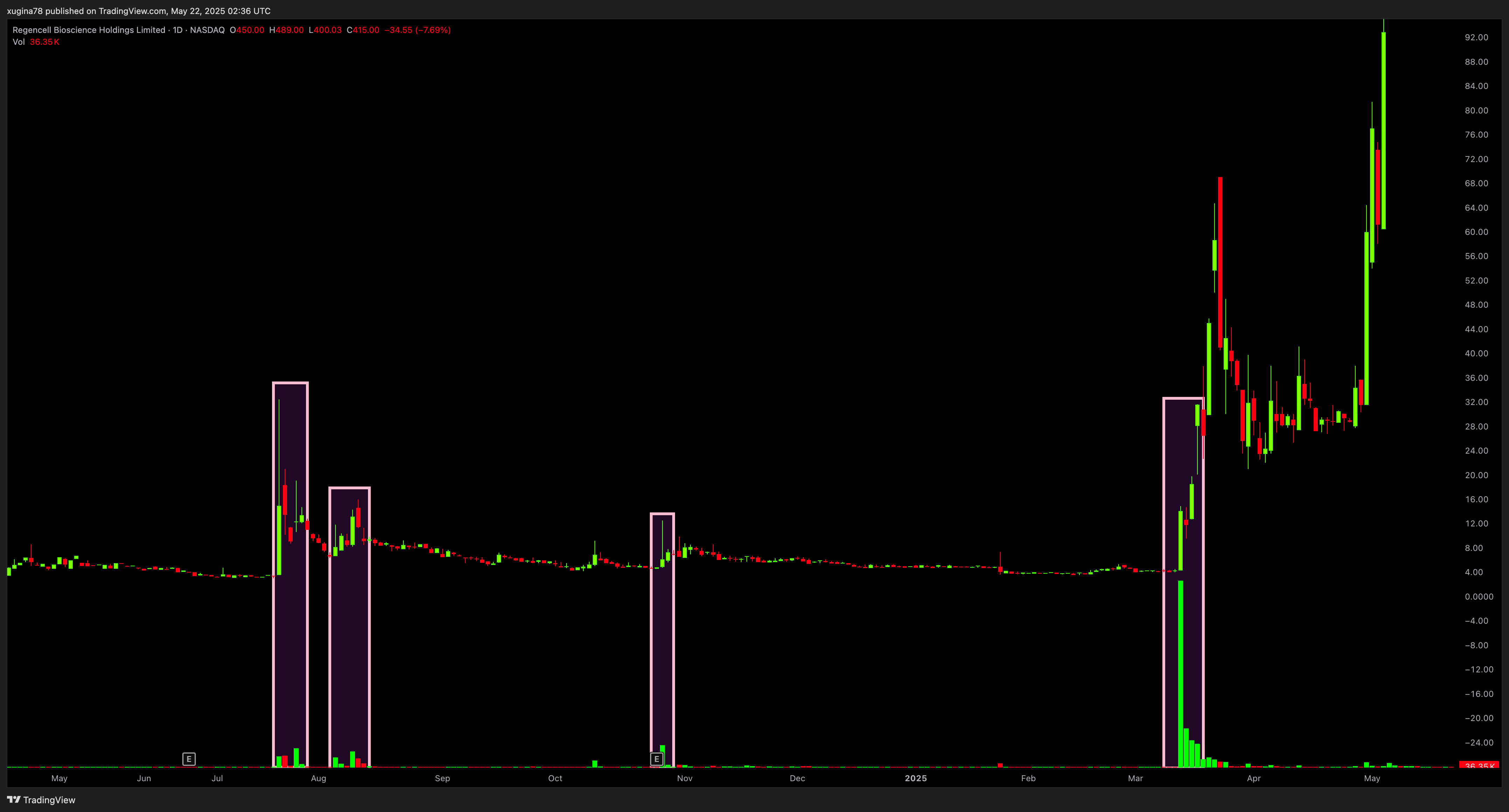 BATS:RGC Chart Image by xugina78