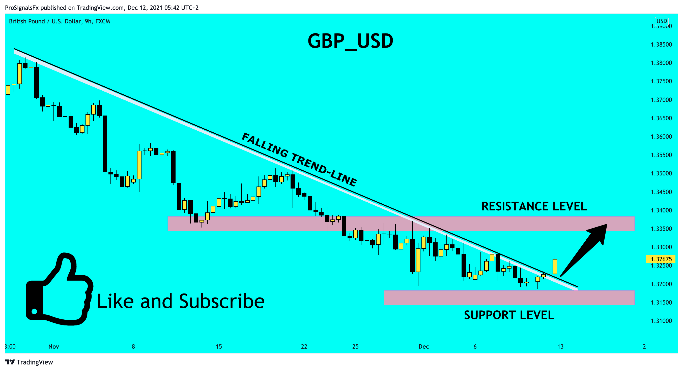 FX:GBPUSD Chart Image by ProSignalsFx