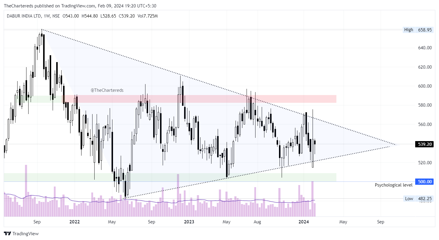 NSE:DABUR Chart Image by TheChartereds