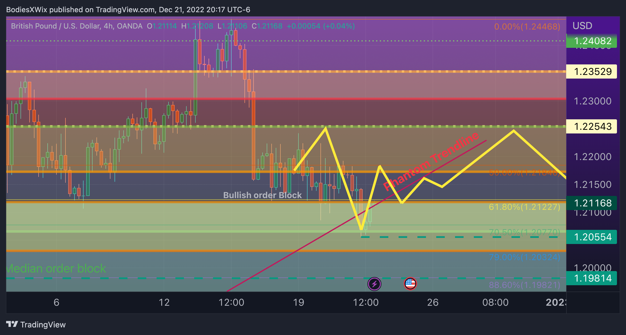 OANDA:GBPUSD Chart Image by BodiesXWix