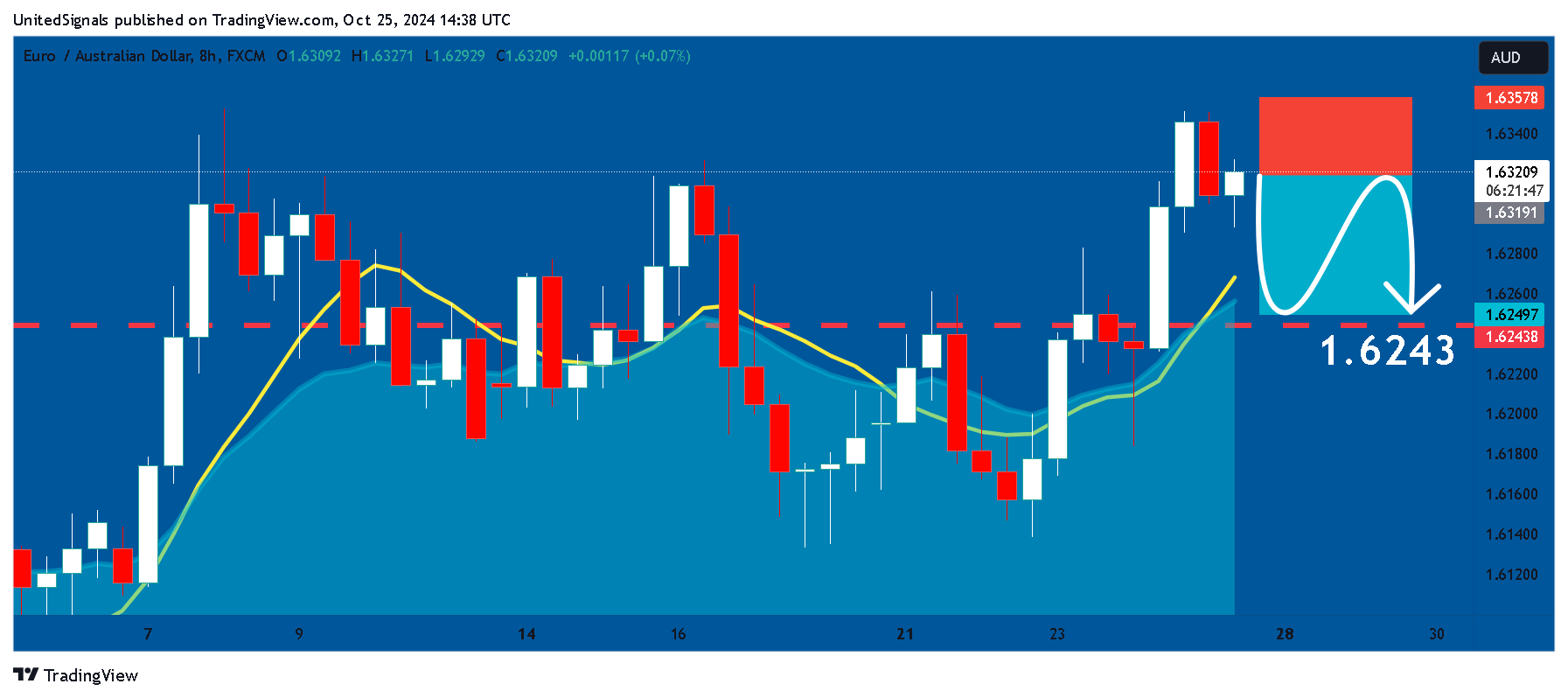 FX:EURAUD Chart Image by UnitedSignals