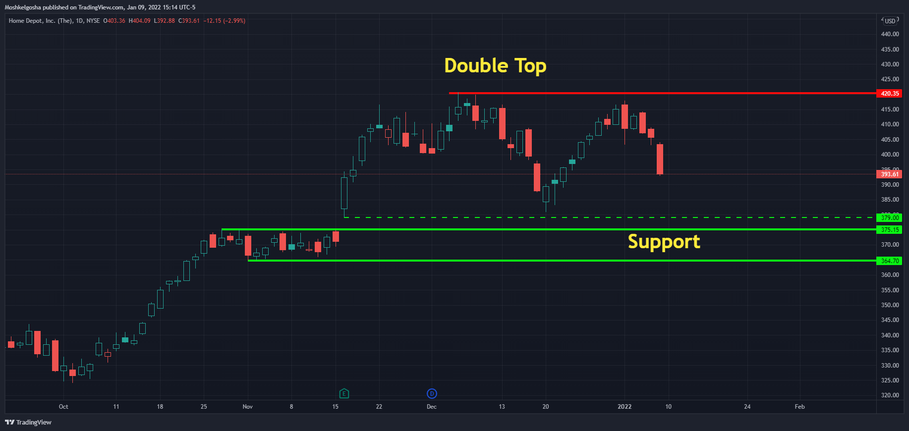 NYSE:HD Chart Image by Moshkelgosha