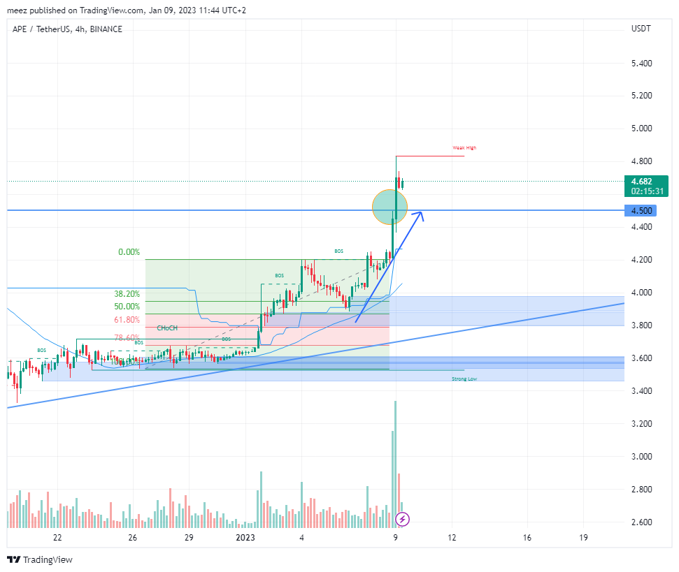 BINANCE:APEUSDT Chart Image by meez_PremiumNOT