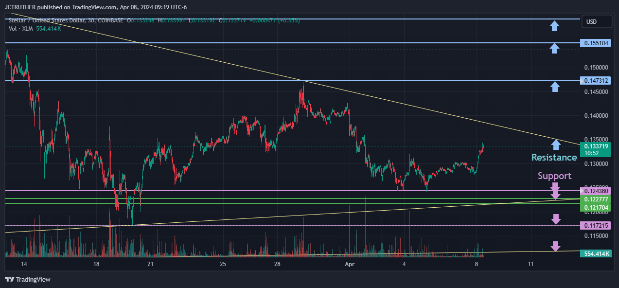 COINBASE:XLMUSD Chart Image by JCTRUTHER