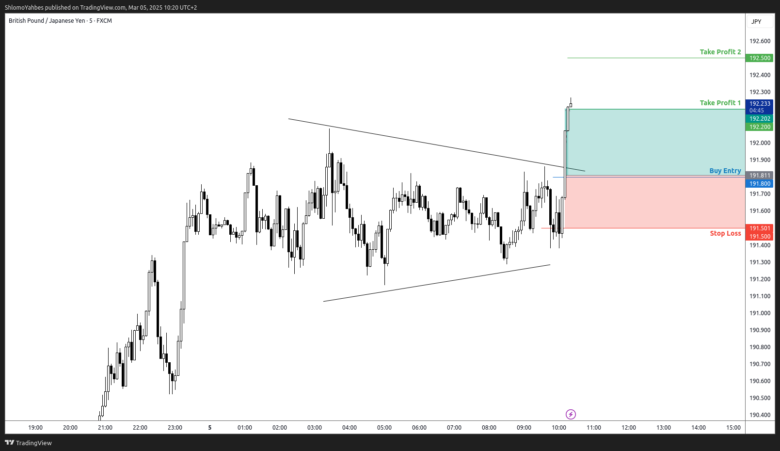 FX:GBPJPY Chart Image by ShlomoYahbes