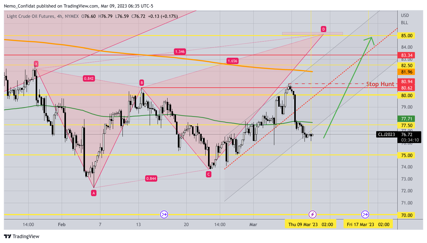 NYMEX:CL1! Chart Image by Nemo_Confidat