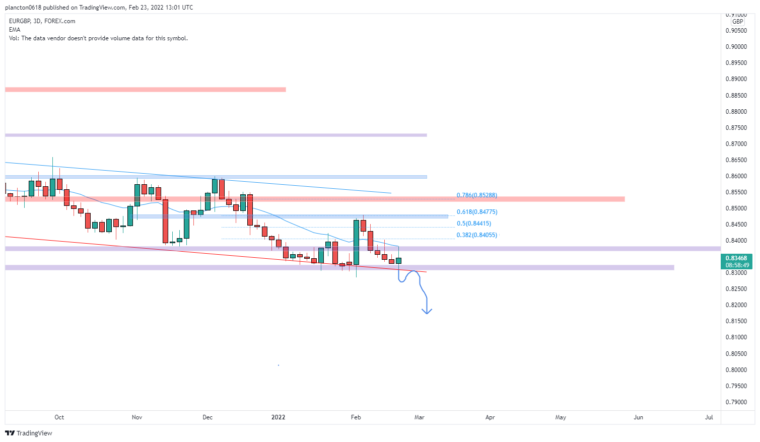 FOREXCOM:EURGBP Chart Image by InkyGrip