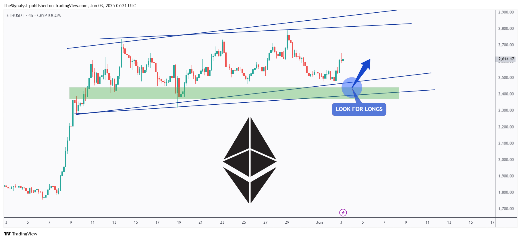 CRYPTOCOM:ETHUSDT Chart Image by TheSignalyst