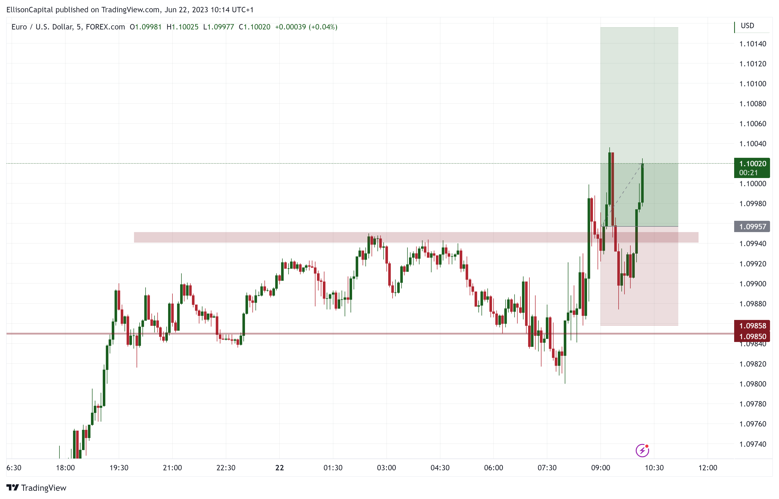 FOREXCOM:EURUSD Chart Image by EllisonCapital