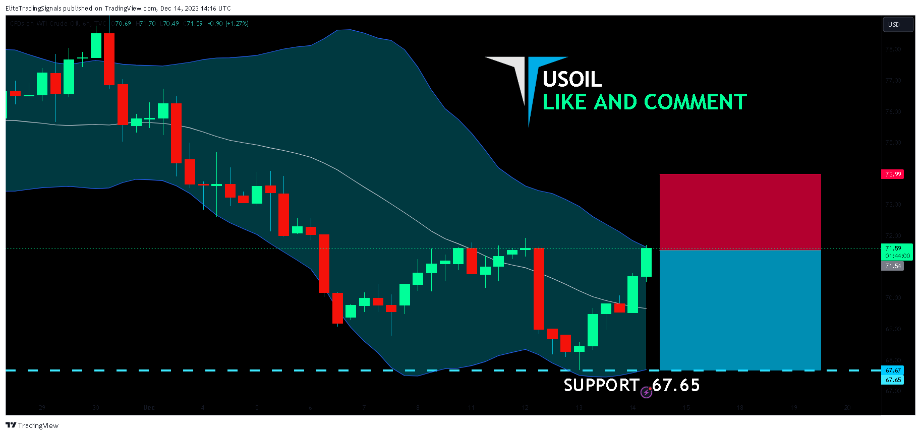 TVC:USOIL Chart Image by EliteTradingSignals