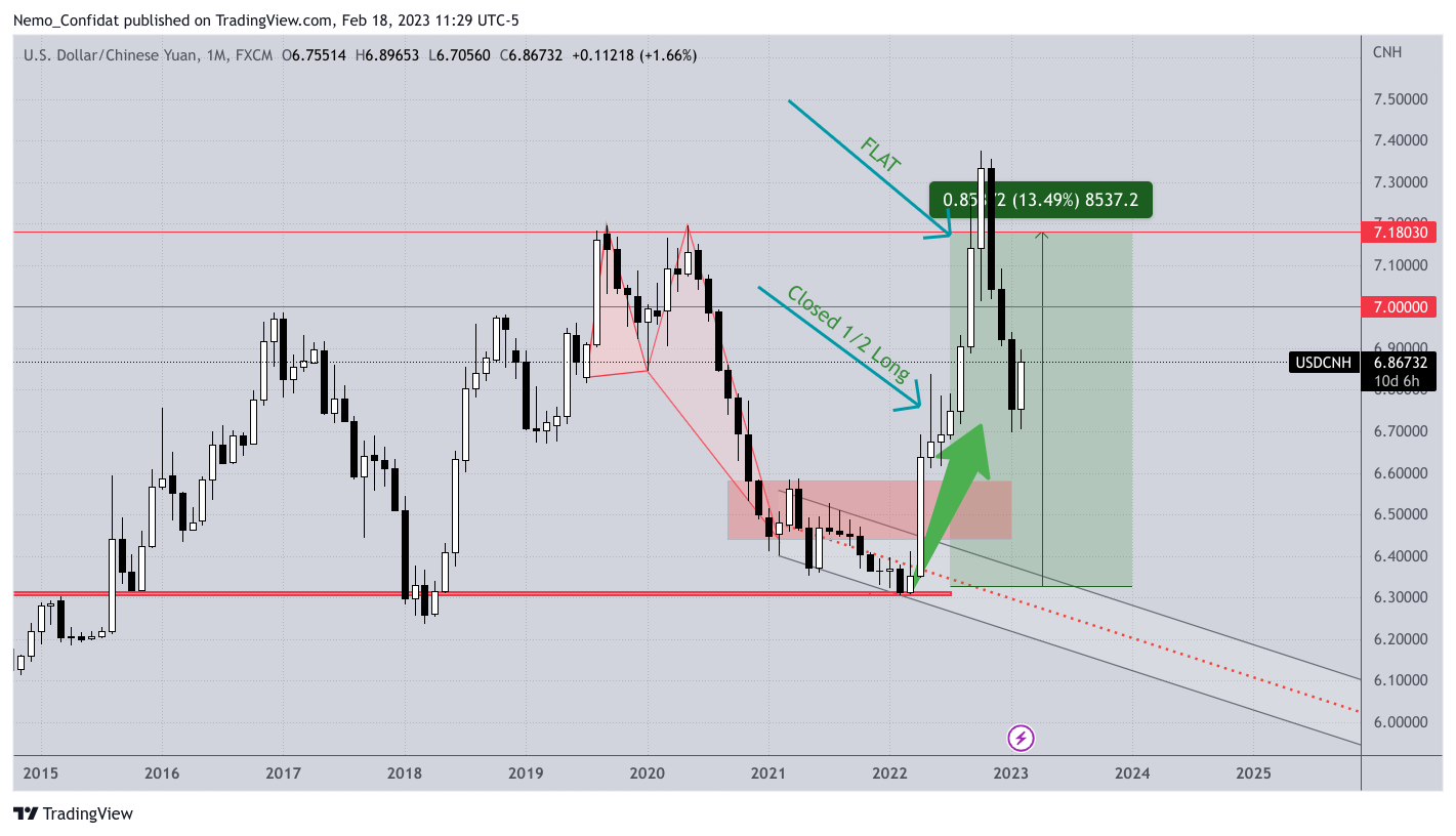 FX:USDCNH Chart Image by Nemo_Confidat