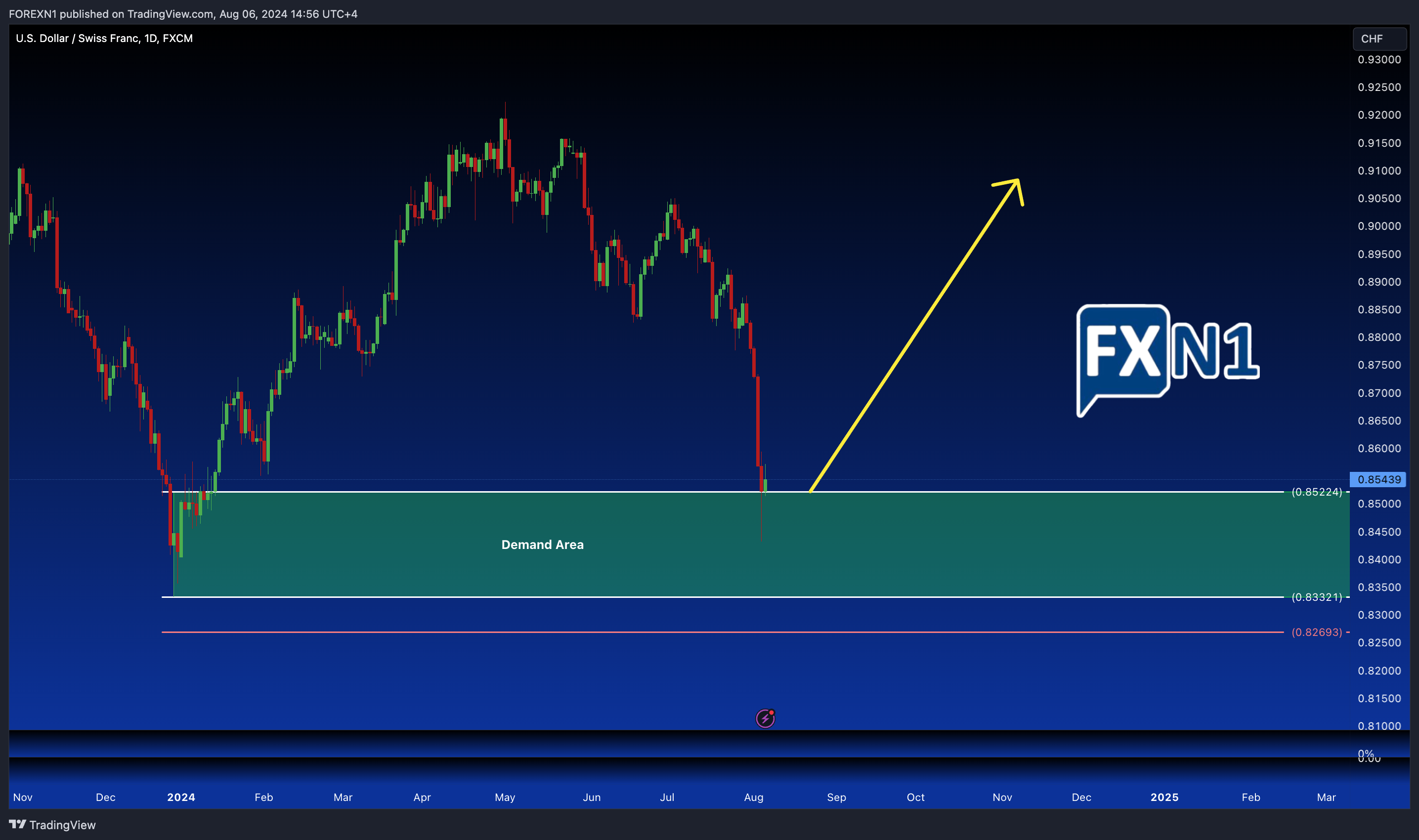 FX:USDCHF Chart Image by FOREXN1