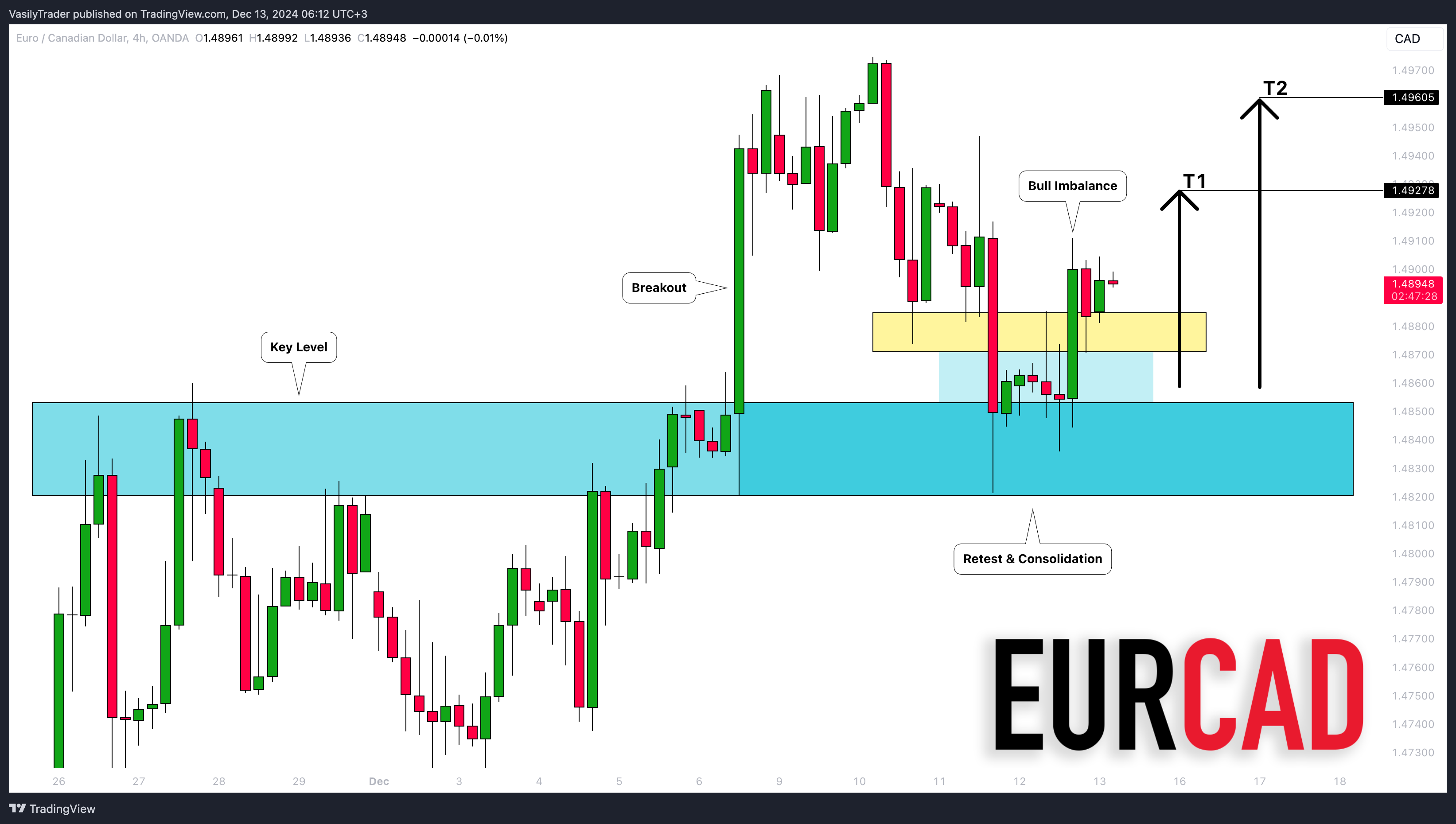 OANDA:EURCAD Chart Image by VasilyTrader