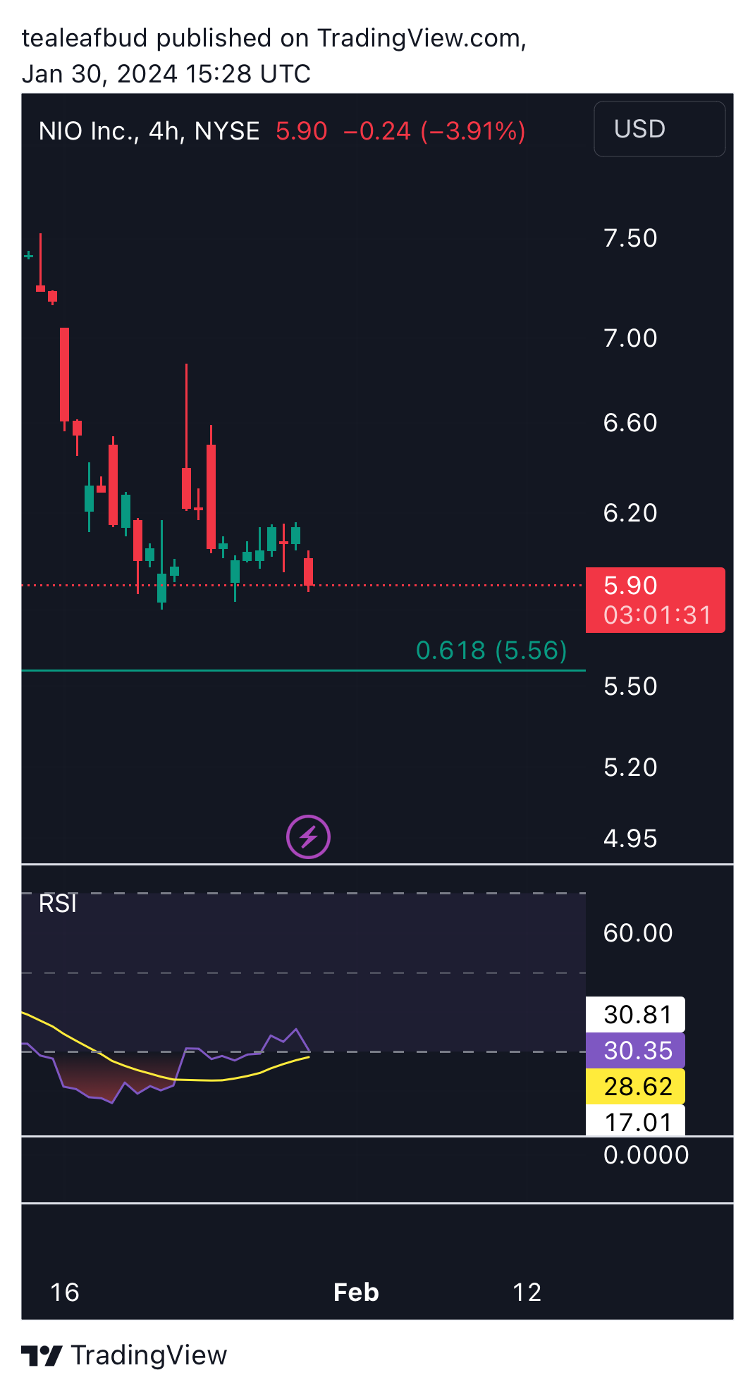 BATS:NIO Chart Image by tealeafbud