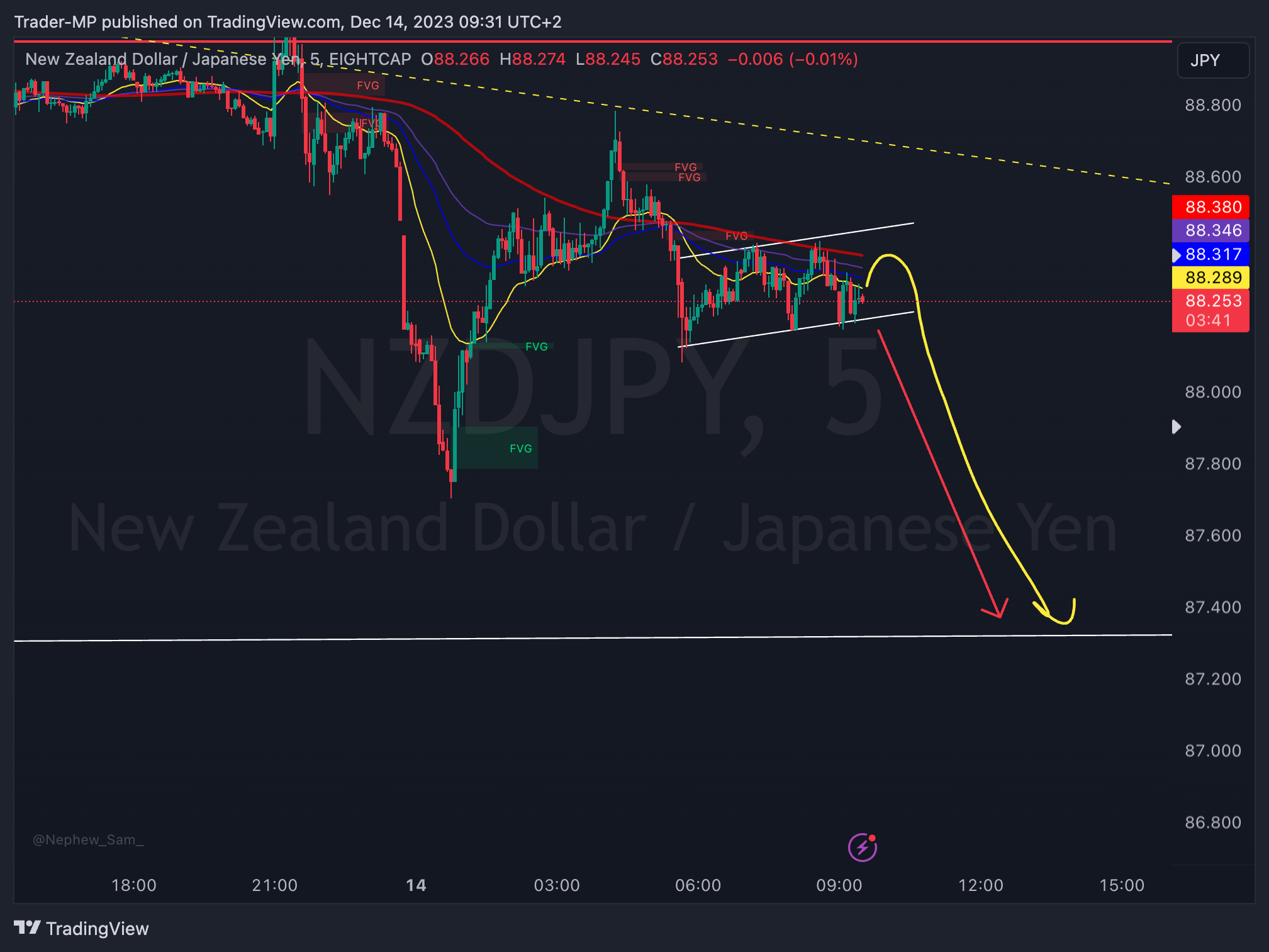 EIGHTCAP:NZDJPY Chart Image by Trader-MP