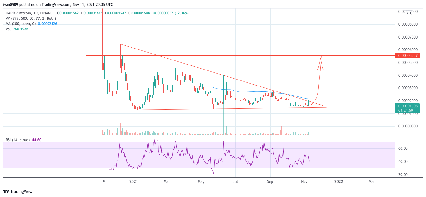 BINANCE:HARDBTC Chart Image by ivan8989
