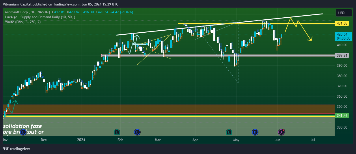 BATS:MSFT Chart Image by Aura_Trades