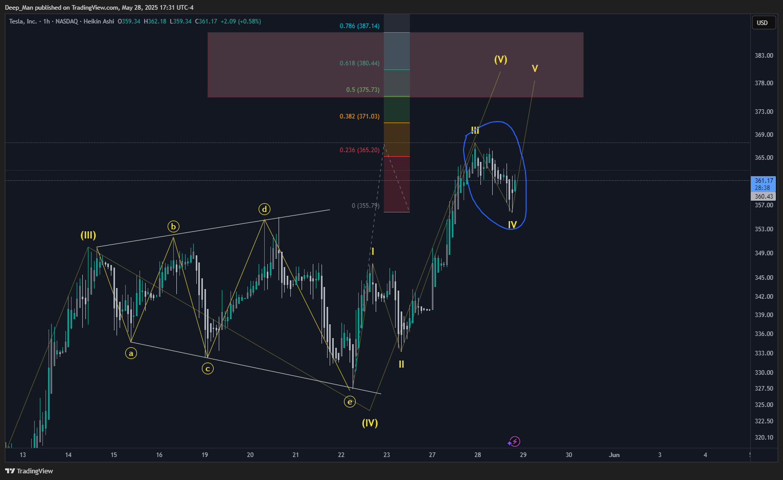 BATS:TSLA Chart Image by Deep_Man