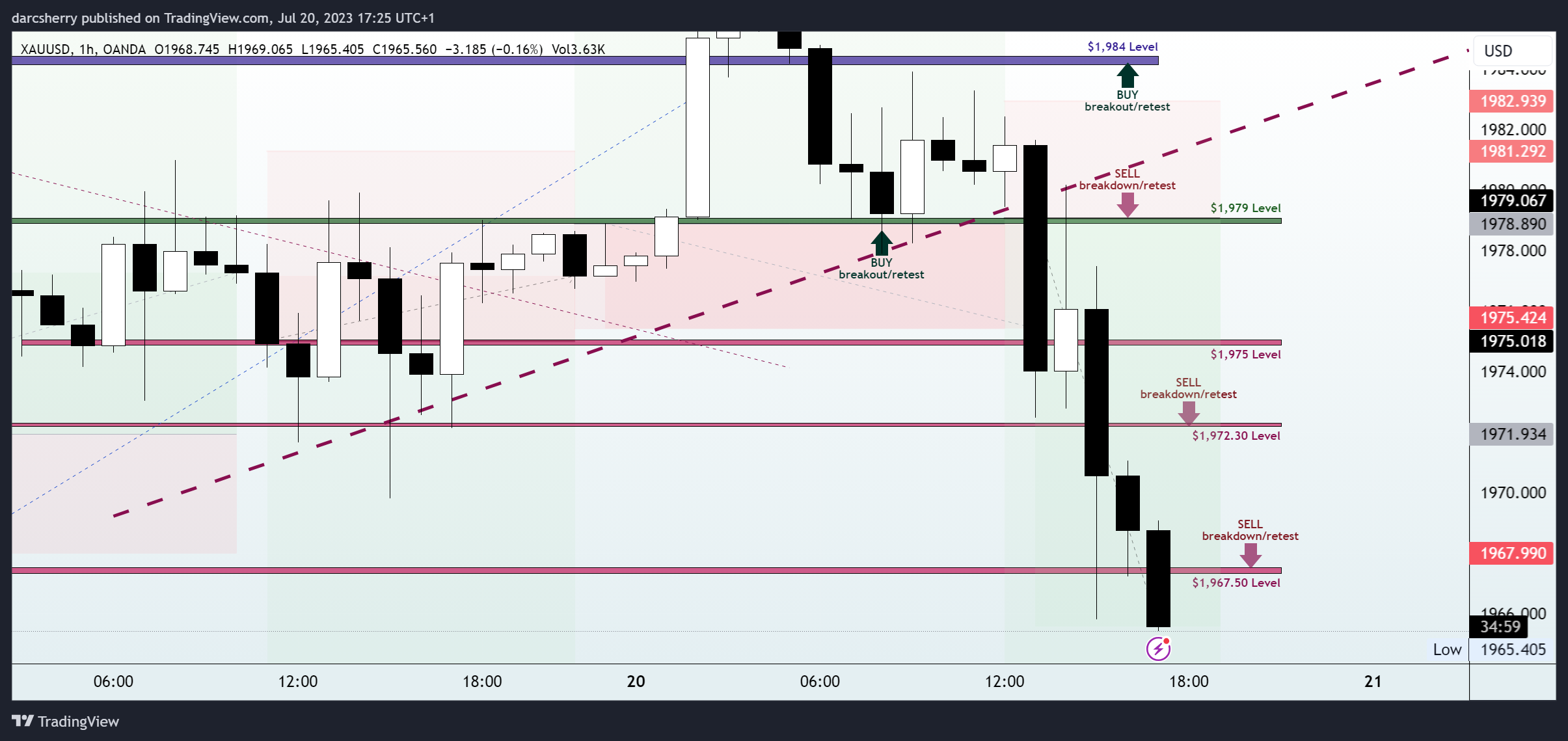 OANDA:XAUUSD Chart Image by darcsherry