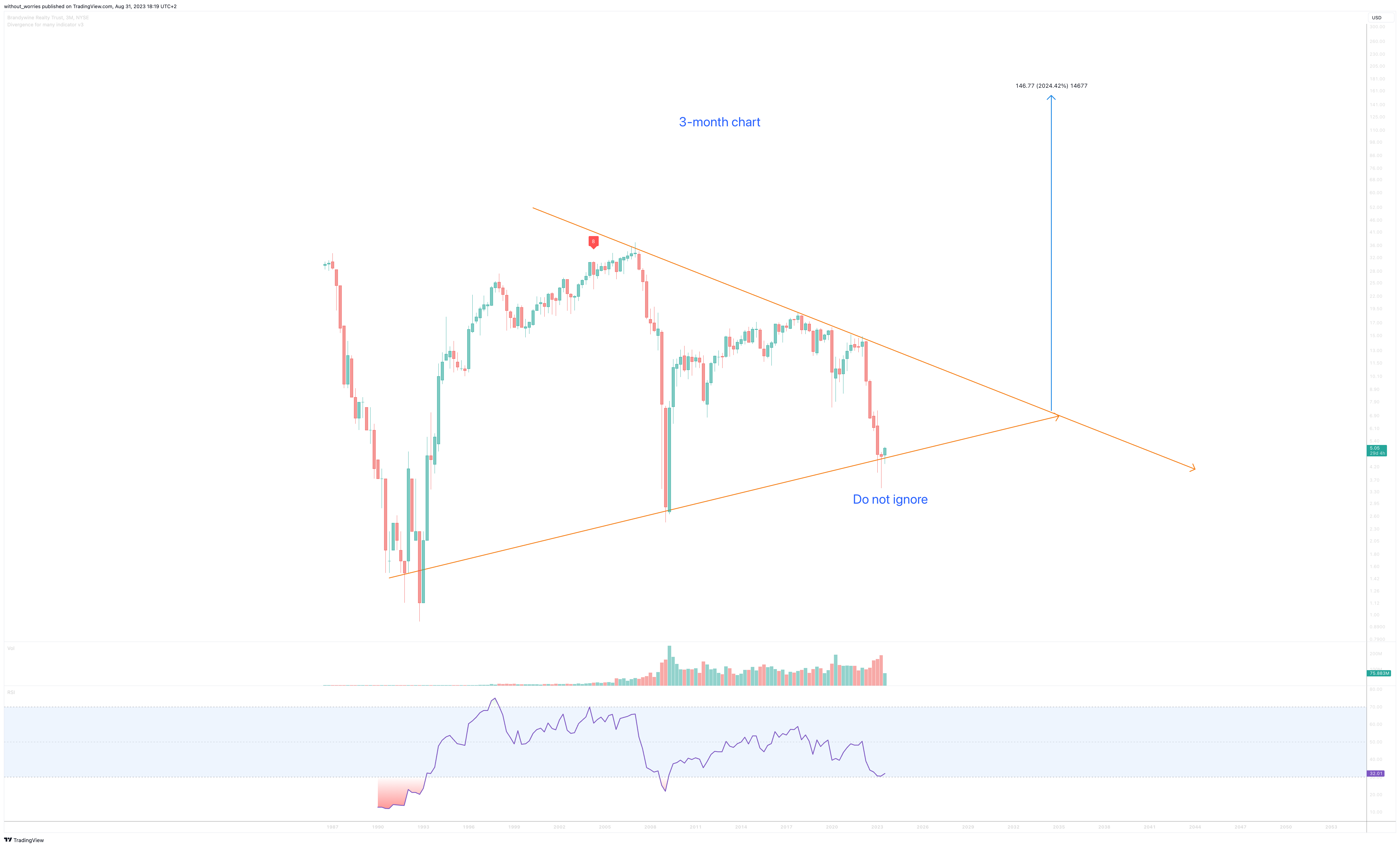 NYSE:BDN Chart Image by without_worries