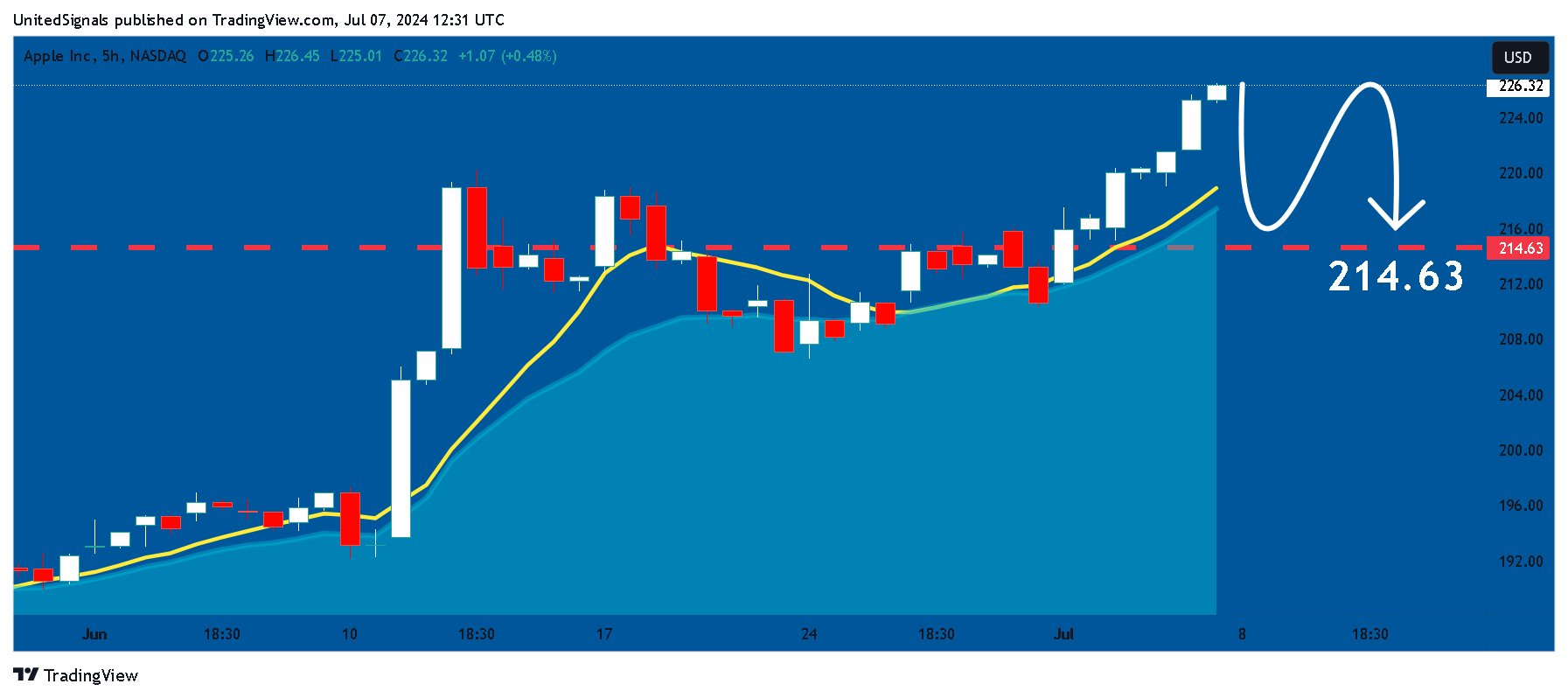 BATS:AAPL Chart Image by UnitedSignals