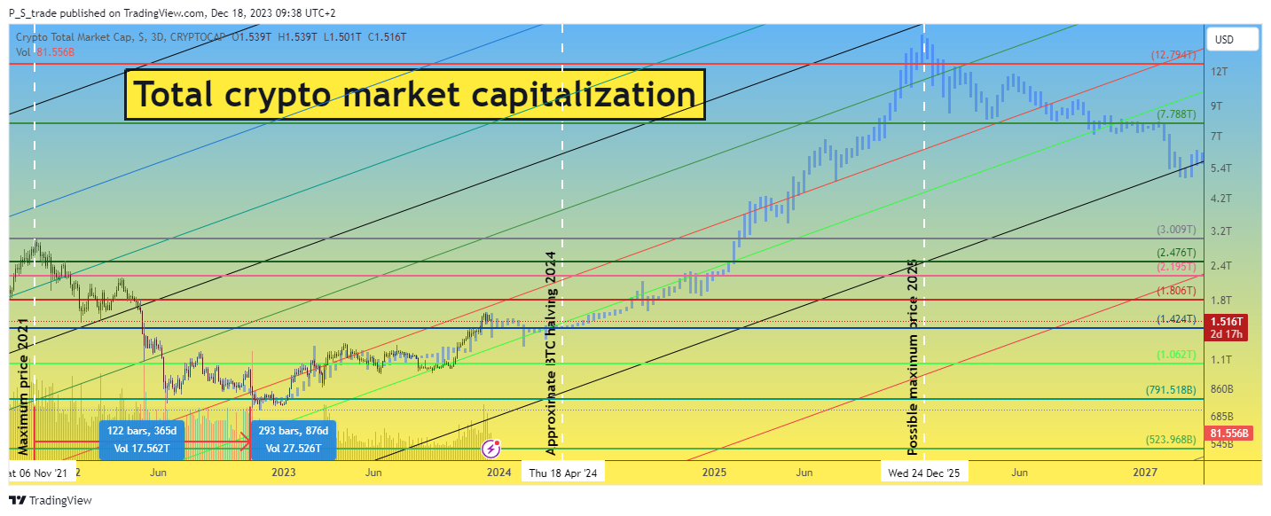 CRYPTOCAP:TOTAL Chart Image by P_S_trade