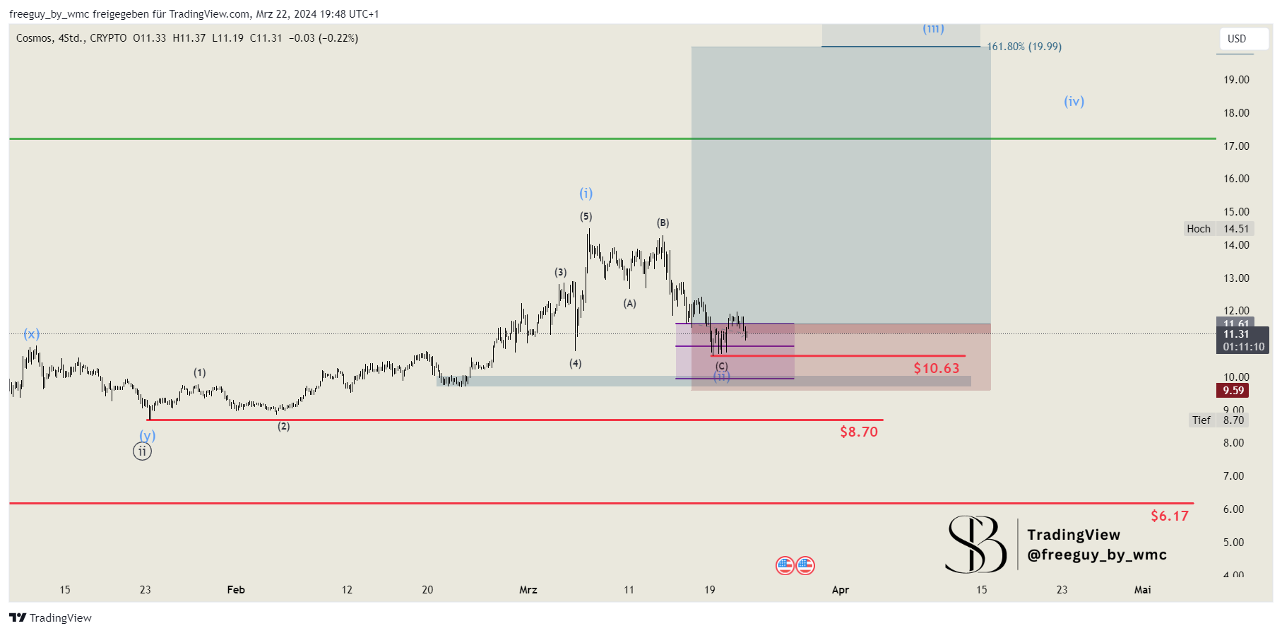 CRYPTO:ATOMUSD Chart Image by freeguy_by_wmc