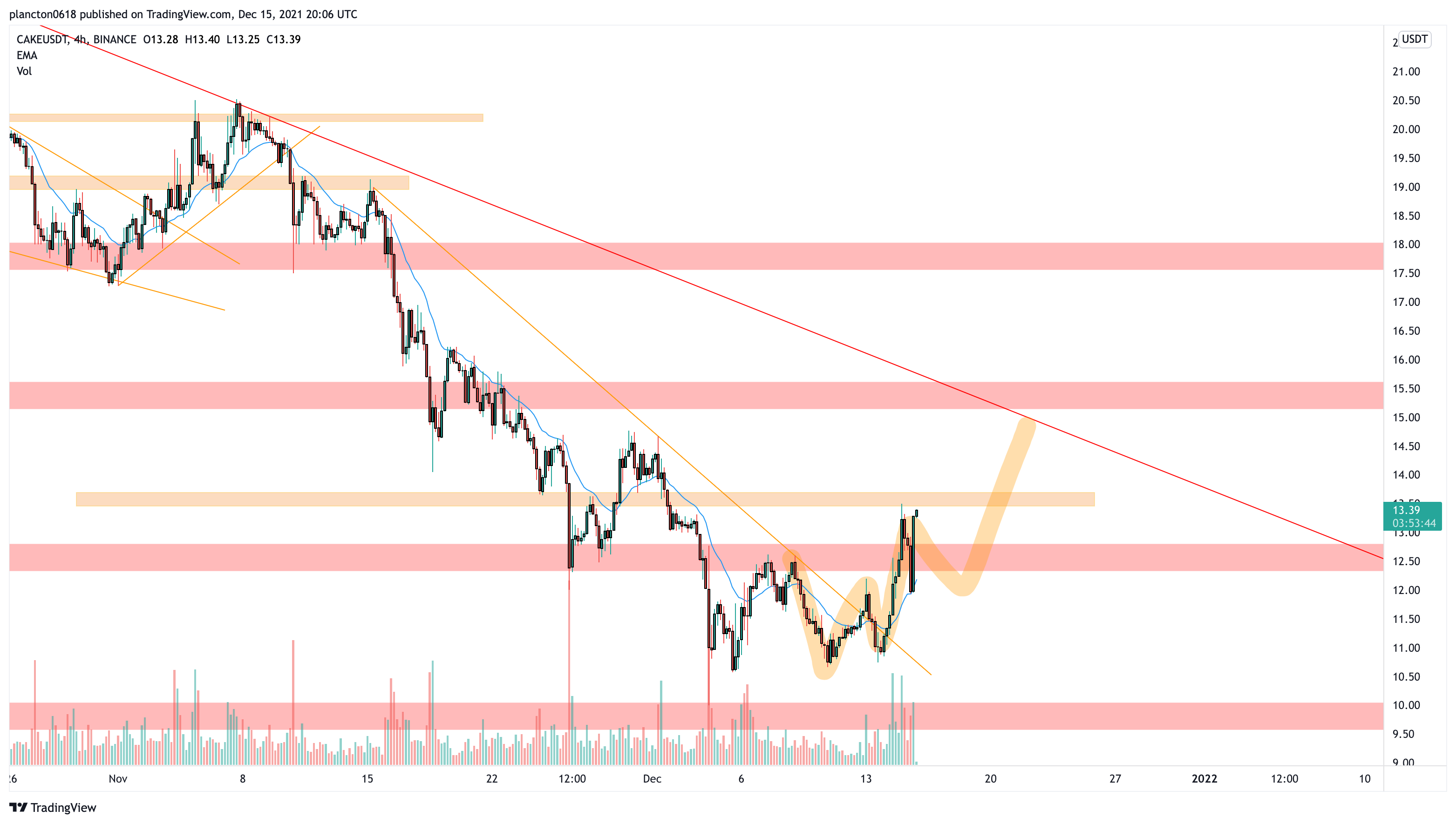 BINANCE:CAKEUSDT Chart Image by InkyGrip