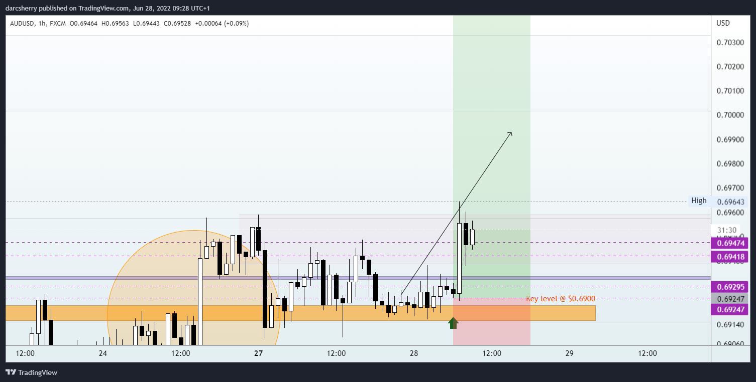 FX:AUDUSD Chart Image by darcsherry