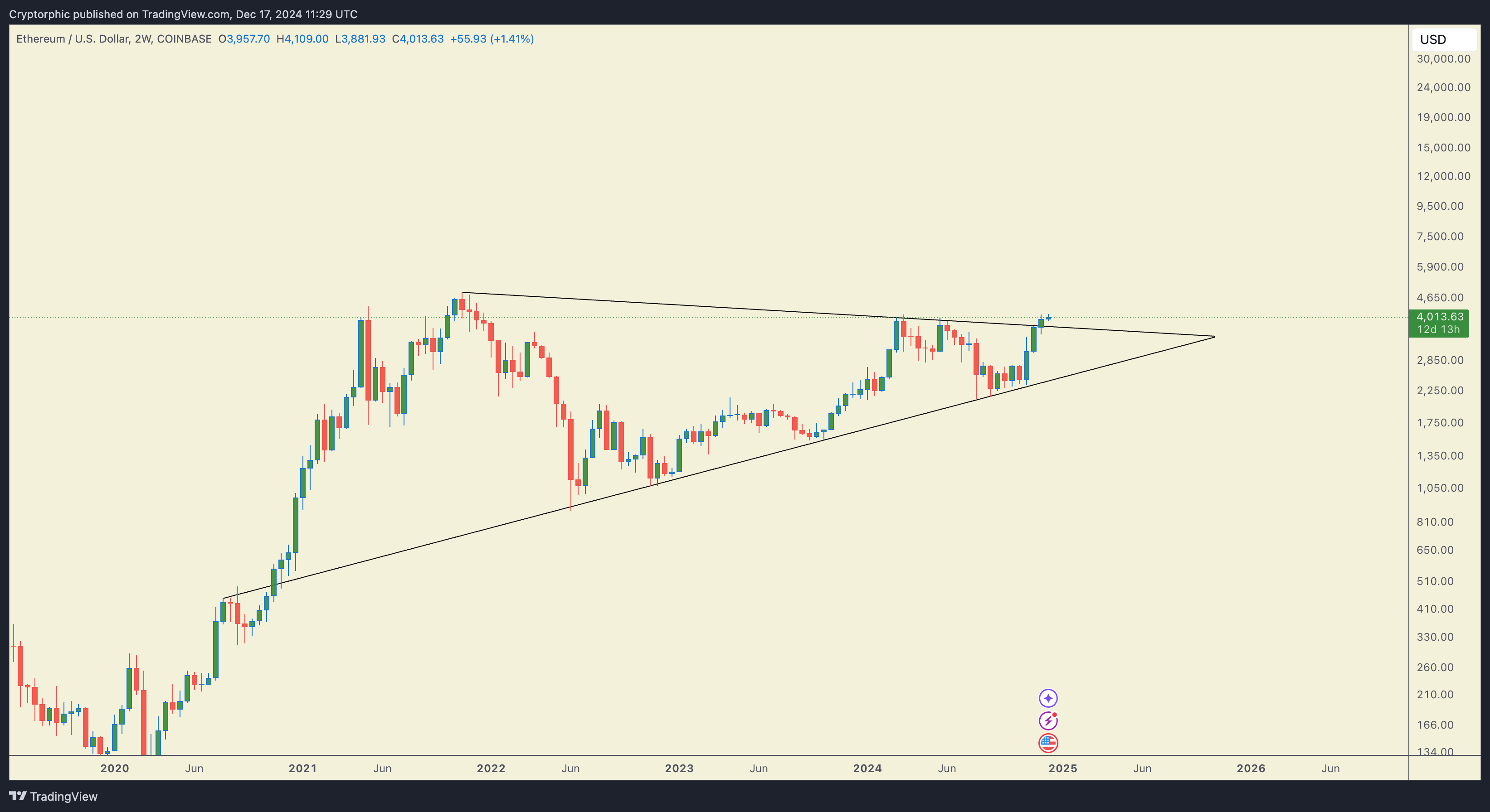 COINBASE:ETHUSD Chart Image by Cryptorphic